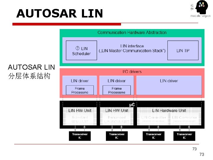 AUTOSAR LIN 分层体系结构 73 73 