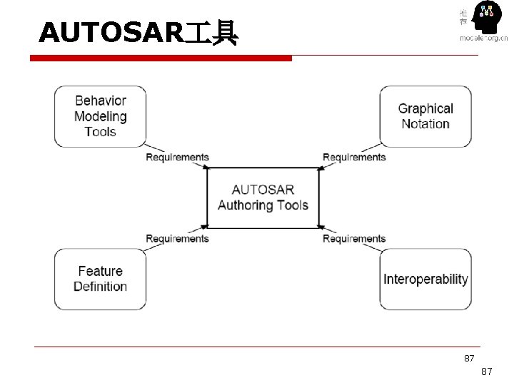 AUTOSAR 具 87 87 