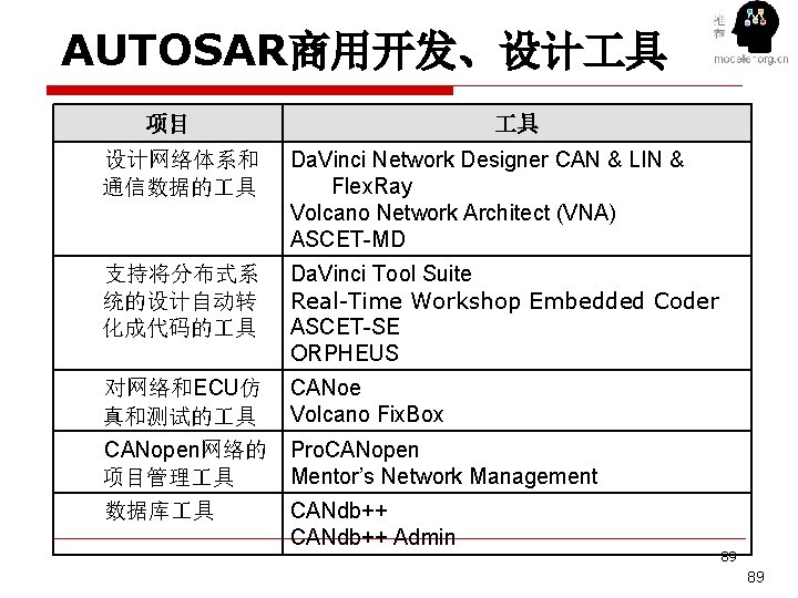 AUTOSAR商用开发、设计 具 项目 具 设计网络体系和 通信数据的 具 Da. Vinci Network Designer CAN & LIN