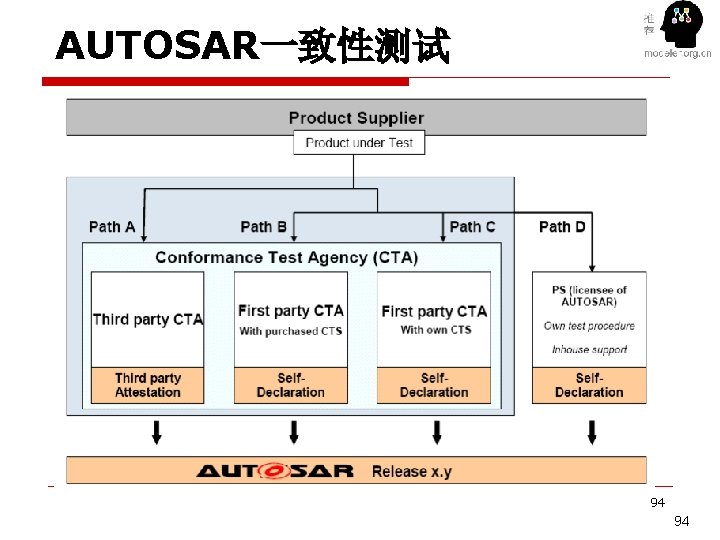 AUTOSAR一致性测试 94 94 