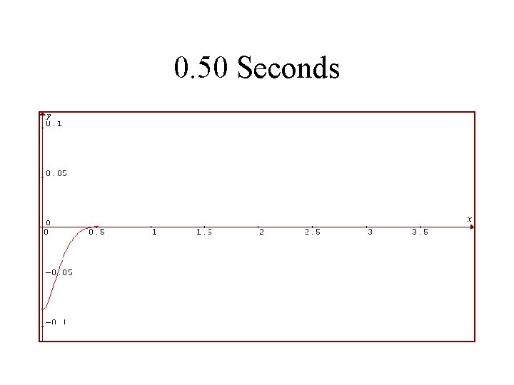 0. 50 Seconds 