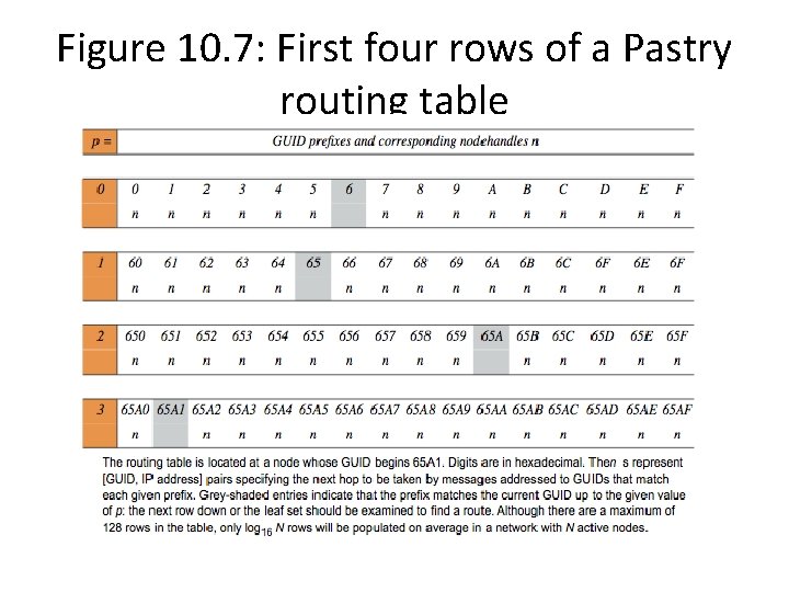 Figure 10. 7: First four rows of a Pastry routing table 