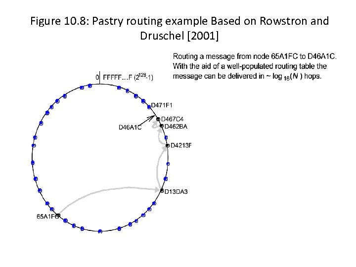 Figure 10. 8: Pastry routing example Based on Rowstron and Druschel [2001] 
