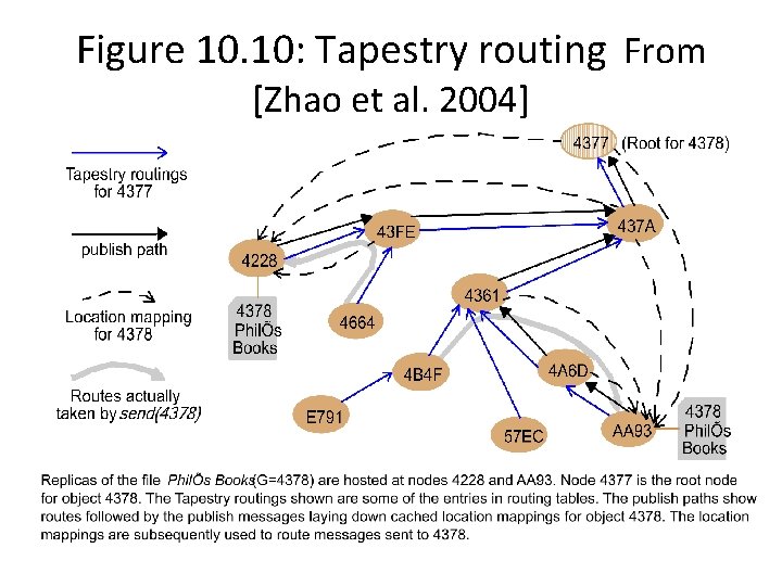 Figure 10. 10: Tapestry routing From [Zhao et al. 2004] 