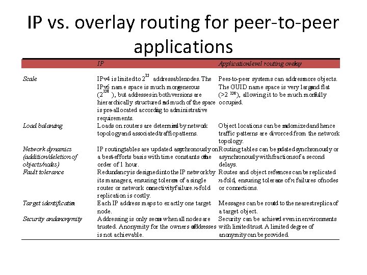 IP vs. overlay routing for peer-to-peer applications IP Scale Load balancing Network dynamics (addition/deletion