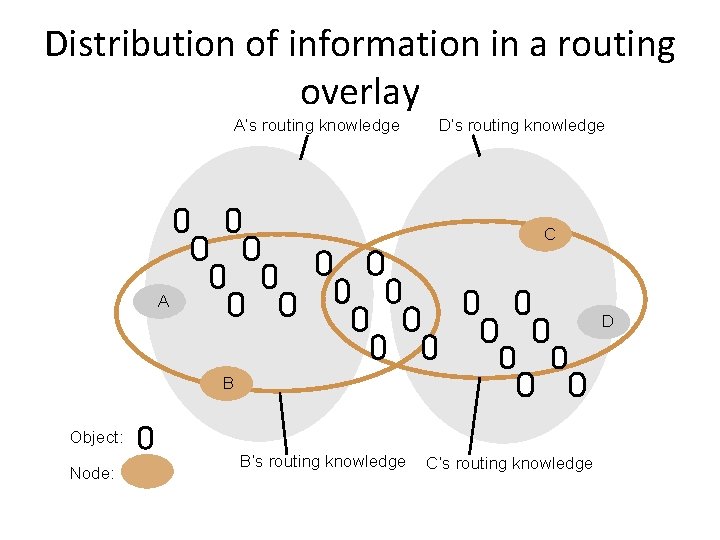 Distribution of information in a routing overlay A’s routing knowledge D’s routing knowledge C