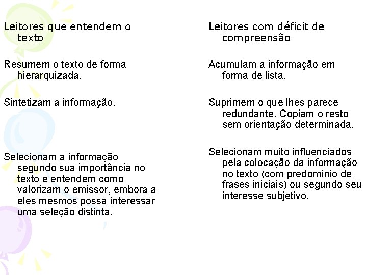 Leitores que entendem o texto Leitores com déficit de compreensão Resumem o texto de
