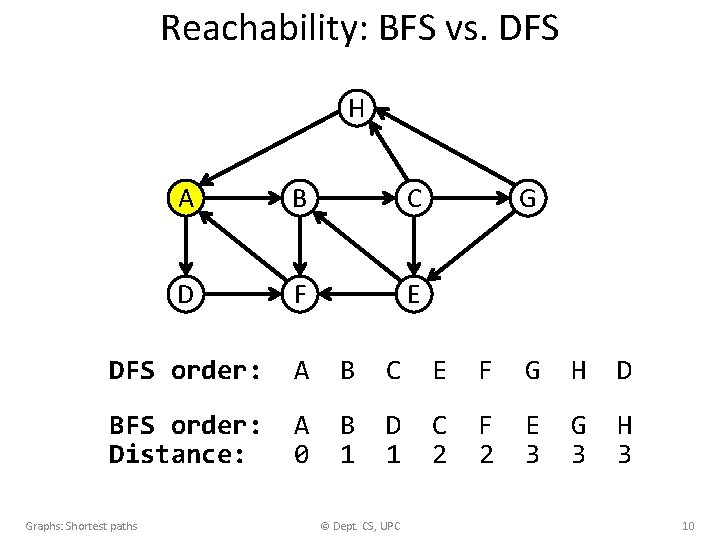 Reachability: BFS vs. DFS H A B C D F E DFS order: A