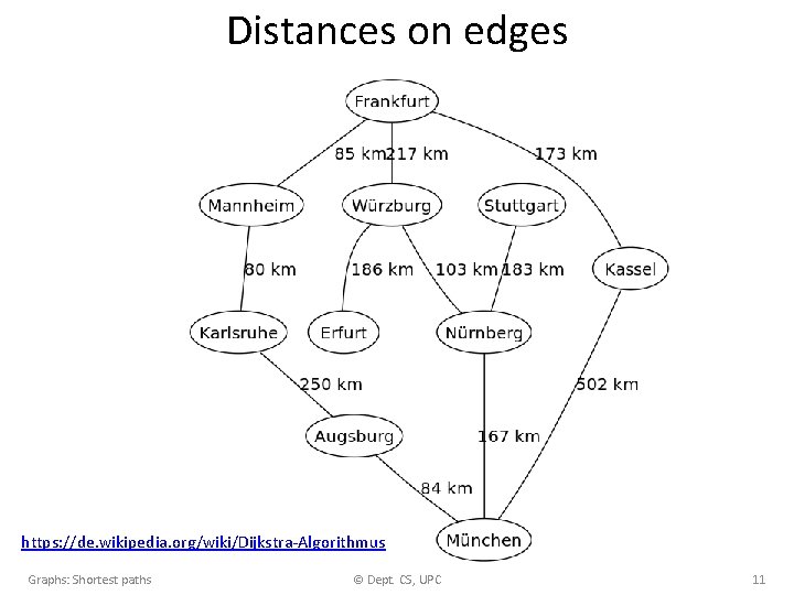 Distances on edges https: //de. wikipedia. org/wiki/Dijkstra-Algorithmus Graphs: Shortest paths © Dept. CS, UPC