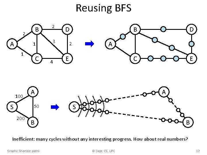 Reusing BFS B 2 A 1 1 100 S C D 3 4 B