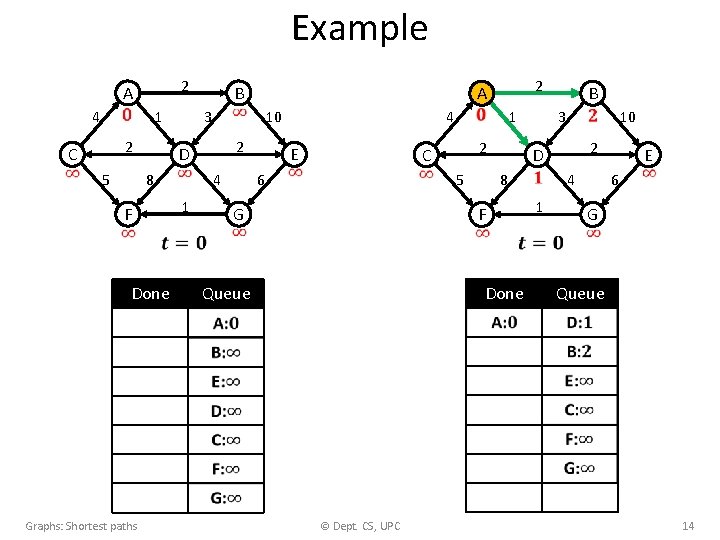 Example 2 A 4 1 2 C 5 10 2 D F Done 4