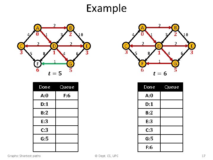 Example 2 A 4 1 2 C 5 3 8 F Done Graphs: Shortest