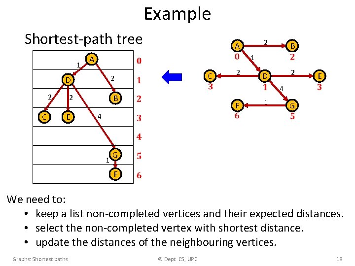 Example Shortest-path tree 1 C C 2 B 2 D 2 E 4 B