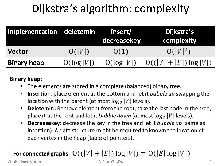 Dijkstra’s algorithm: complexity Implementation deletemin insert/ decreasekey Dijkstra’s complexity Vector Binary heap Graphs: Shortest