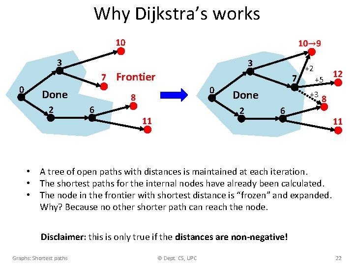 Why Dijkstra’s works 10 3 3 7 0 Done 2 Frontier 0 8 6