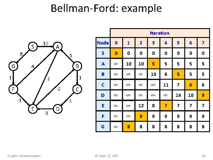 Bellman-Ford: example Iteration S 10 A 8 G 1 1 1 2 -2 F