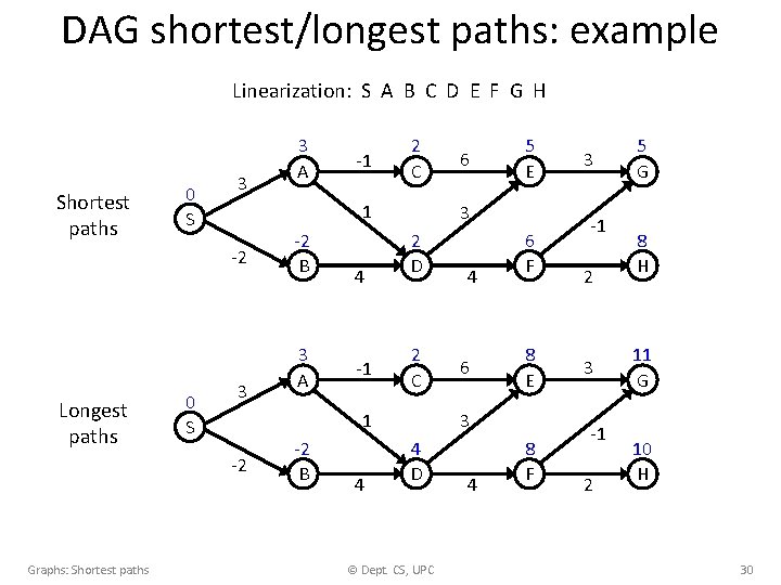 DAG shortest/longest paths: example Linearization: S A B C D E F G H