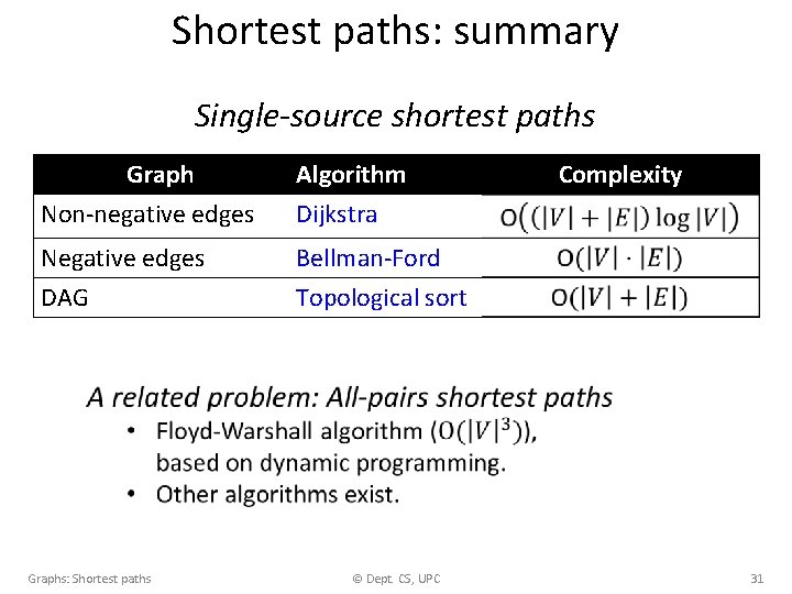 Shortest paths: summary Single-source shortest paths Graph Non-negative edges Algorithm Dijkstra Negative edges DAG