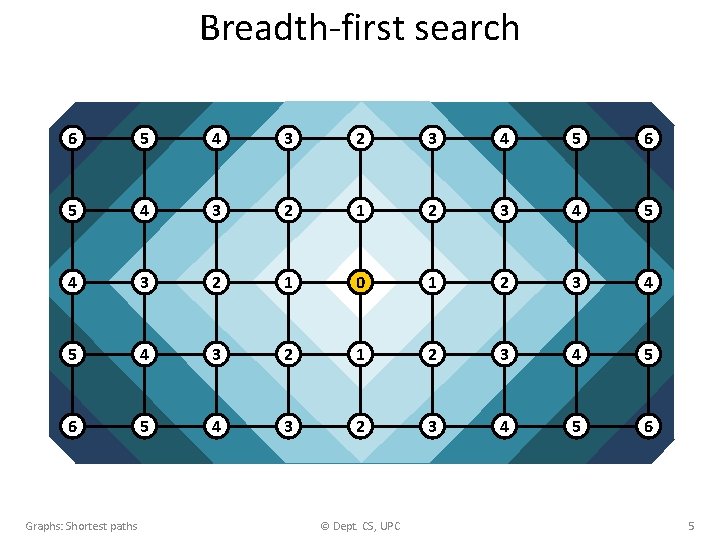 Breadth-first search 6 5 4 3 2 3 4 5 6 5 4 3