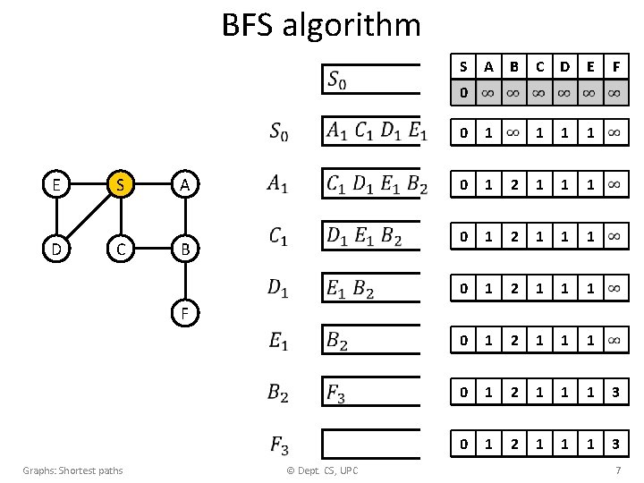 BFS algorithm S A B C D E F 0 1 1 0 1