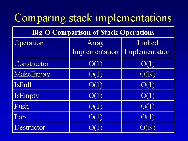 Comparing stack implementations Big-O Comparison of Stack Operations Operation Array Linked Implementation Constructor Make.