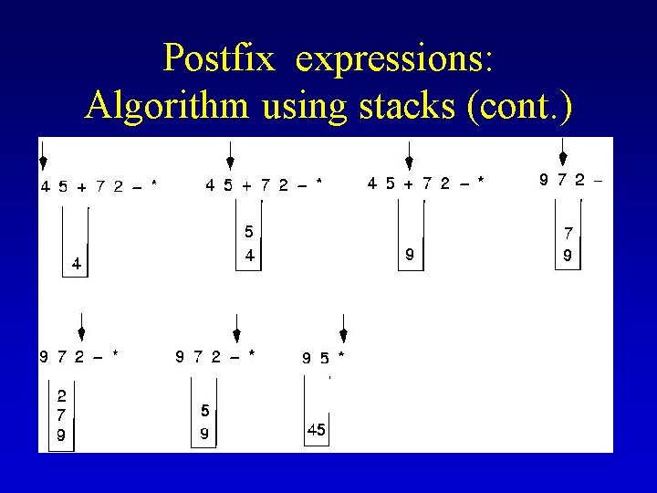 Postfix expressions: Algorithm using stacks (cont. ) 