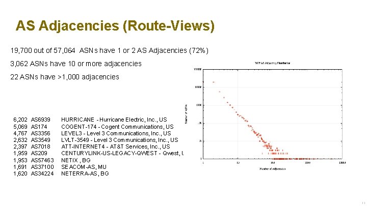 AS Adjacencies (Route-Views) 19, 700 out of 57, 064 ASNs have 1 or 2