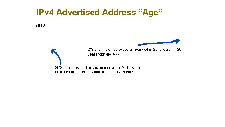 IPv 4 Advertised Address “Age” 2010 2% of all new addresses announced in 2010