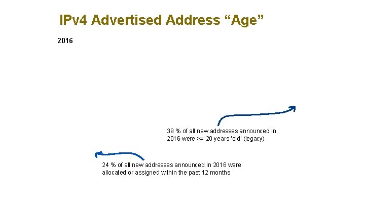 IPv 4 Advertised Address “Age” 2016 39 % of all new addresses announced in
