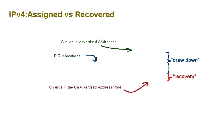 IPv 4: Assigned vs Recovered Growth in Advertised Addresses RIR Allocations “draw down” “recovery”