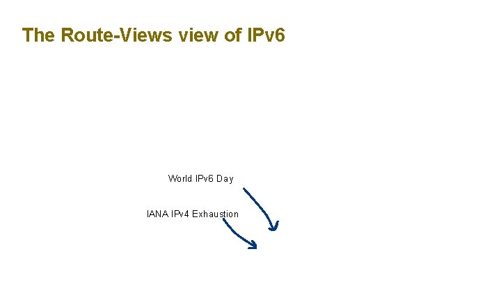 The Route-Views view of IPv 6 World IPv 6 Day IANA IPv 4 Exhaustion