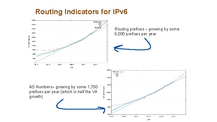 Routing Indicators for IPv 6 Routing prefixes – growing by some 6, 000 prefixes