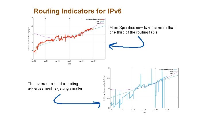 Routing Indicators for IPv 6 More Specifics now take up more than one third