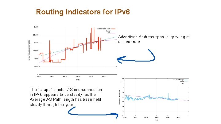 Routing Indicators for IPv 6 Advertised Address span is growing at a linear rate