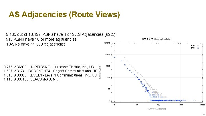 AS Adjacencies (Route Views) 9, 105 out of 13, 197 ASNs have 1 or