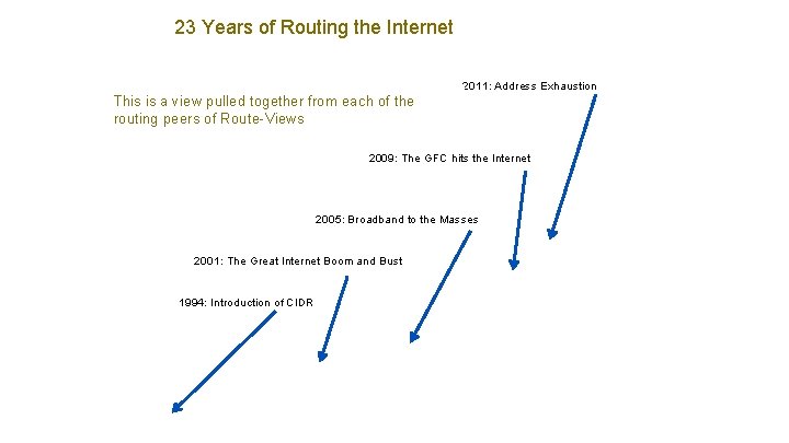 23 Years of Routing the Internet 2011: Address Exhaustion This is a view pulled