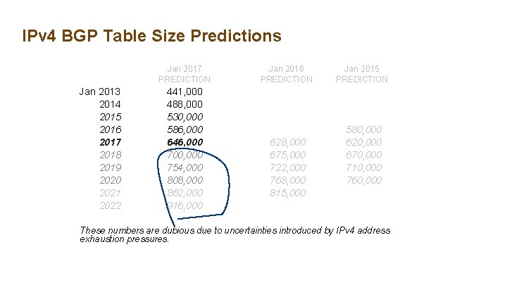 IPv 4 BGP Table Size Predictions Jan 2017 PREDICTION Jan 2013 2014 2015 2016