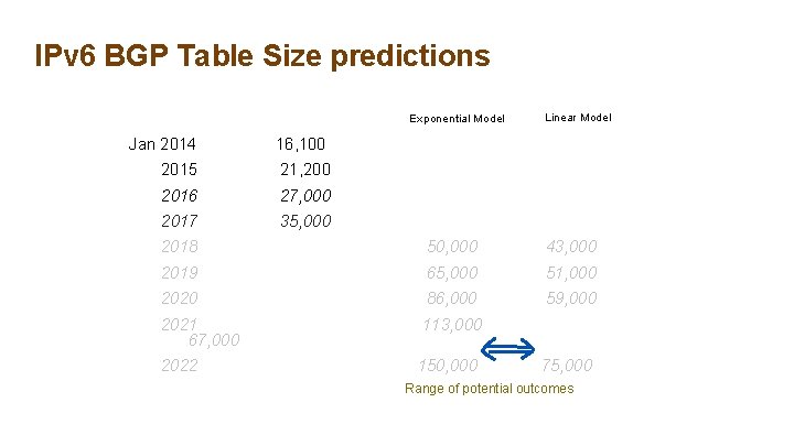 IPv 6 BGP Table Size predictions Exponential Model Jan 2014 16, 100 2015 21,