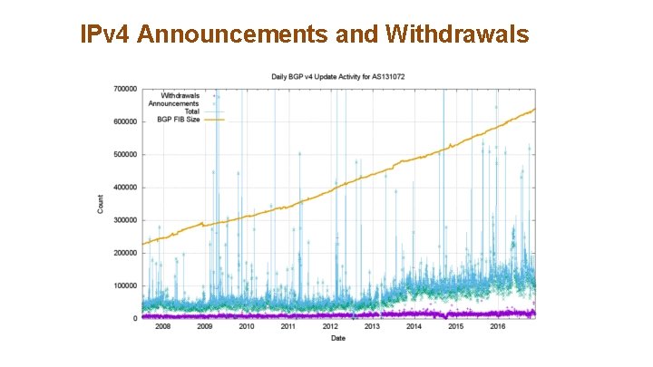 IPv 4 Announcements and Withdrawals 