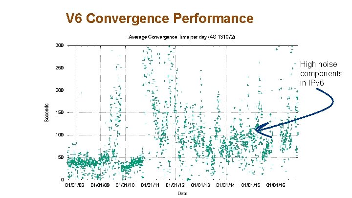 V 6 Convergence Performance High noise components in IPv 6 