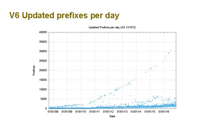 V 6 Updated prefixes per day 