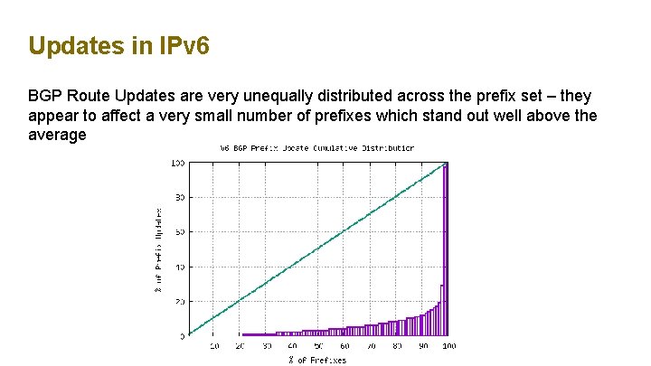 Updates in IPv 6 BGP Route Updates are very unequally distributed across the prefix