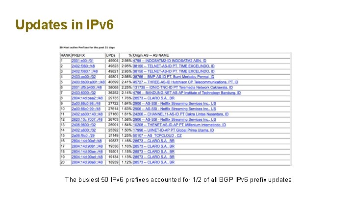 Updates in IPv 6 The busiest 50 IPv 6 prefixes accounted for 1/2 of