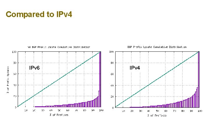 Compared to IPv 4 IPv 6 IPv 4 