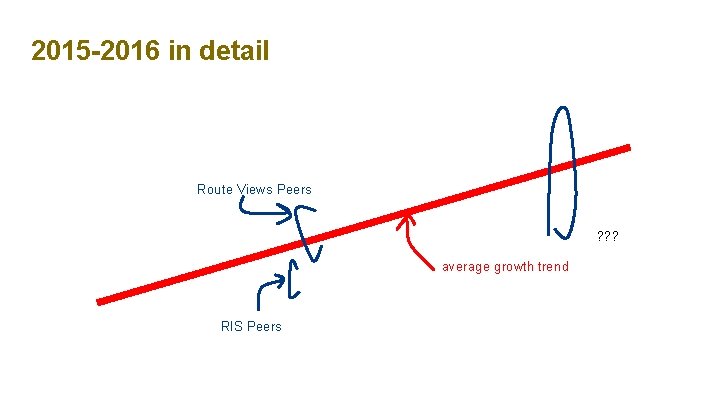2015 -2016 in detail Route Views Peers ? ? ? average growth trend RIS