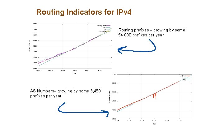 Routing Indicators for IPv 4 Routing prefixes – growing by some 54, 000 prefixes