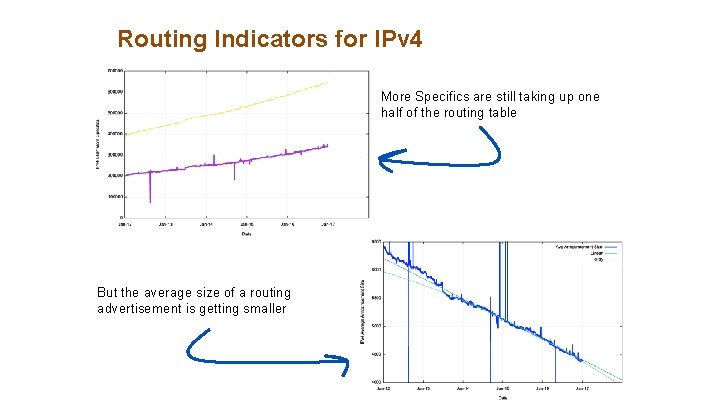 Routing Indicators for IPv 4 More Specifics are still taking up one half of