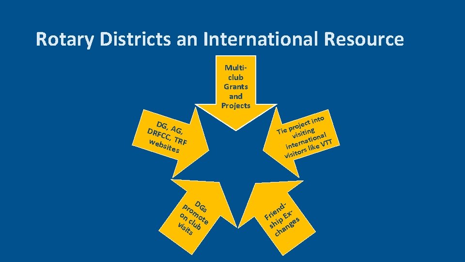 Rotary Districts an International Resource Multiclub Grants and Projects DG, DRF AG, CC web