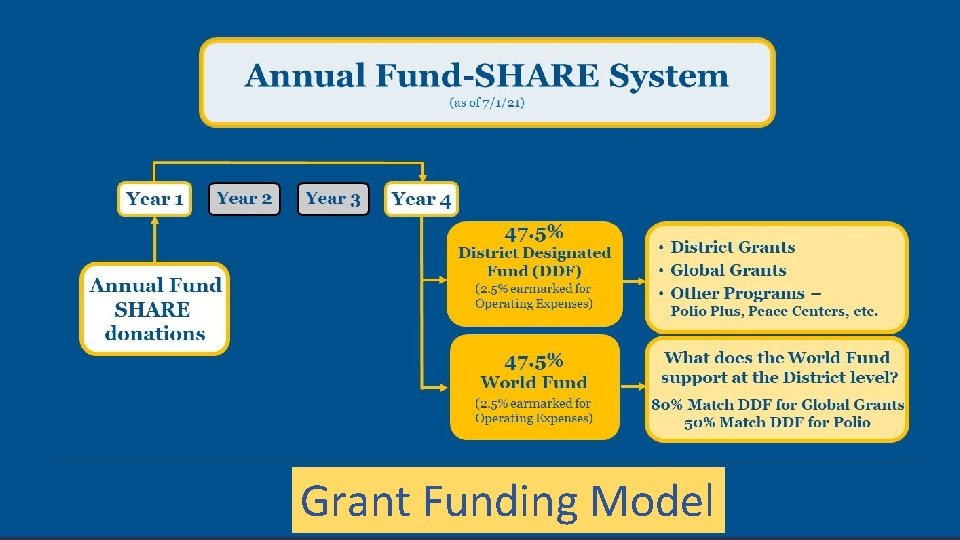 Grant Funding Model 