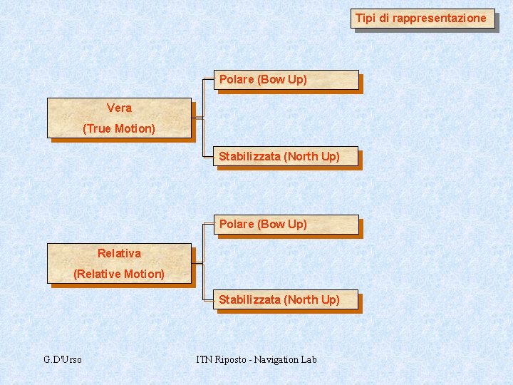 Tipi di rappresentazione Polare (Bow Up) Vera (True Motion) Stabilizzata (North Up) Polare (Bow